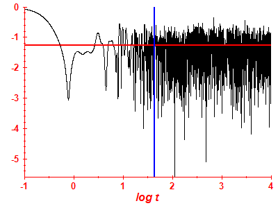 Survival probability log